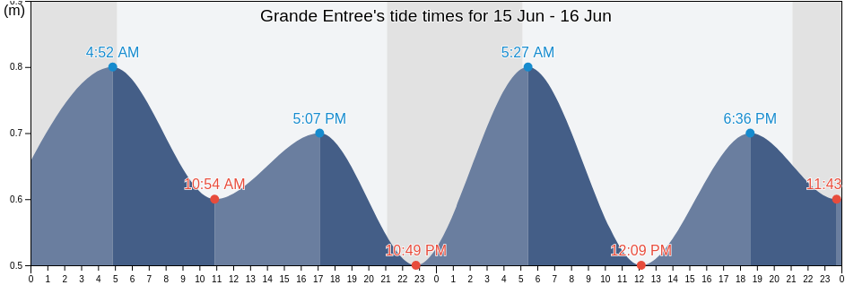 Grande Entree, Victoria County, Nova Scotia, Canada tide chart