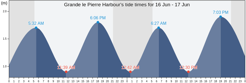 Grande le Pierre Harbour, Victoria County, Nova Scotia, Canada tide chart