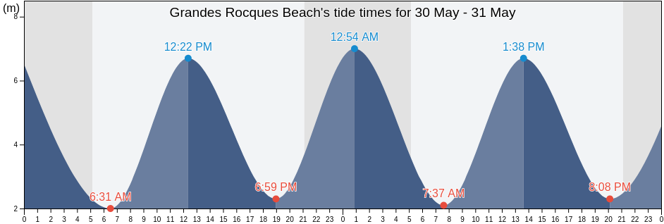 Grandes Rocques Beach, Manche, Normandy, France tide chart
