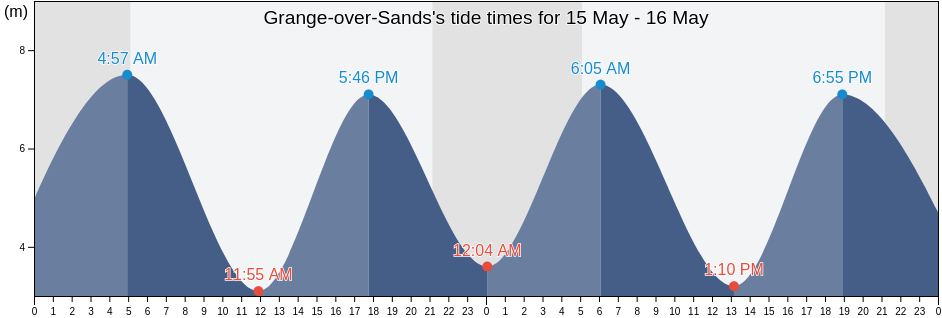 Grange-over-Sands, Cumbria, England, United Kingdom tide chart