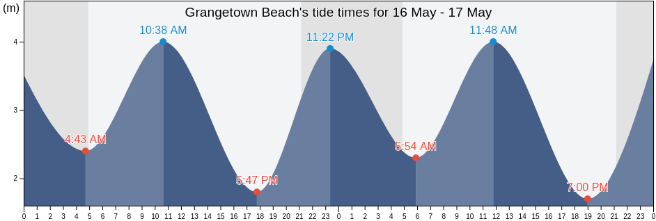 Grangetown Beach, Sunderland, England, United Kingdom tide chart