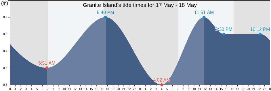 Granite Island, Victor Harbor, South Australia, Australia tide chart