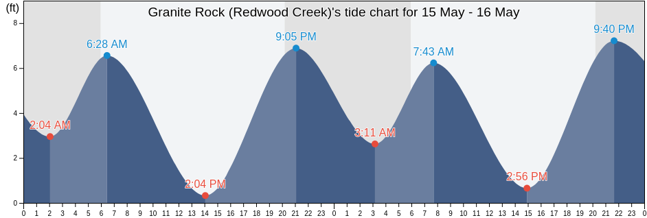 Granite Rock (Redwood Creek), San Mateo County, California, United States tide chart