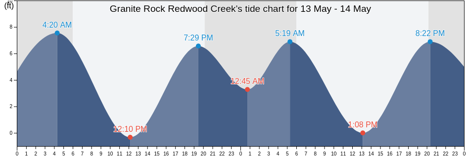 Granite Rock Redwood Creek, San Mateo County, California, United States tide chart