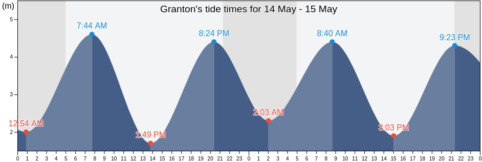 Granton, City of Edinburgh, Scotland, United Kingdom tide chart