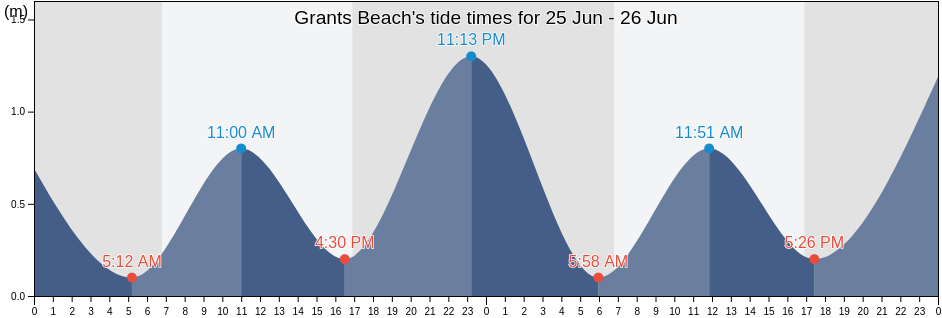 Grants Beach, Port Macquarie-Hastings, New South Wales, Australia tide chart