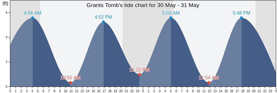 Grants Tomb, New York County, New York, United States tide chart