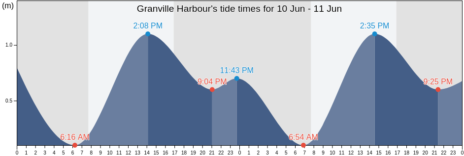Granville Harbour, Waratah/Wynyard, Tasmania, Australia tide chart