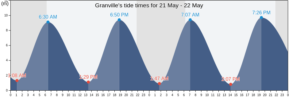 Granville, Manche, Normandy, France tide chart
