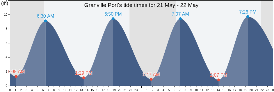 Granville Port, Manche, Normandy, France tide chart