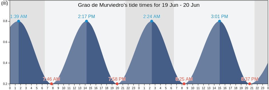 Grao de Murviedro, Provincia de Valencia, Valencia, Spain tide chart