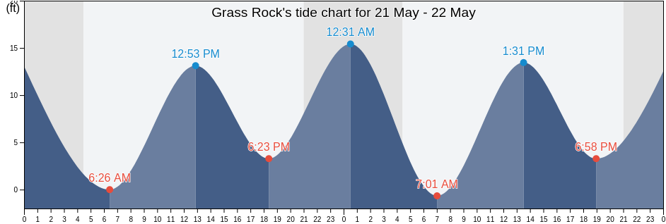 Grass Rock, Prince of Wales-Hyder Census Area, Alaska, United States tide chart