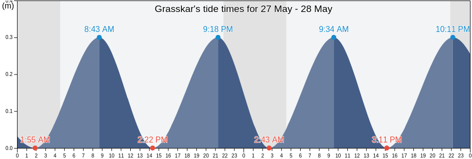 Grasskar, Halland, Sweden tide chart