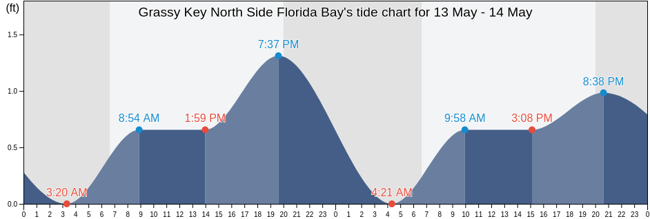 Grassy Key North Side Florida Bay, Monroe County, Florida, United States tide chart