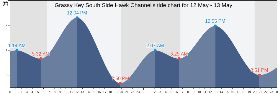 Grassy Key South Side Hawk Channel, Monroe County, Florida, United States tide chart