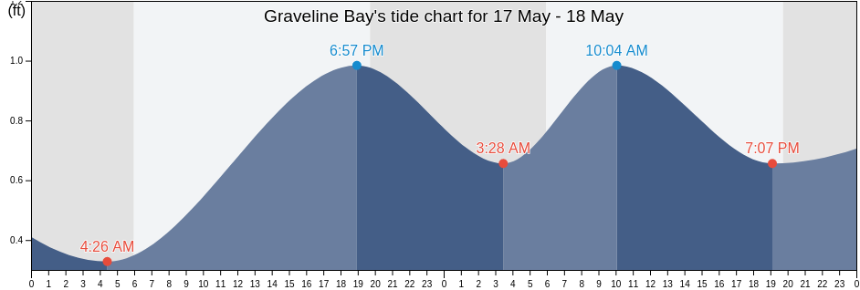 Graveline Bay, Jackson County, Mississippi, United States tide chart