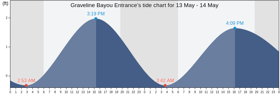 Graveline Bayou Entrance, Jackson County, Mississippi, United States tide chart