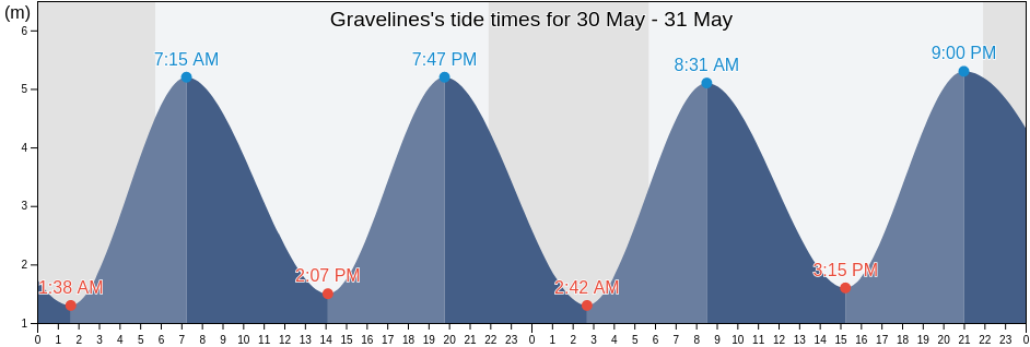 Gravelines, North, Hauts-de-France, France tide chart