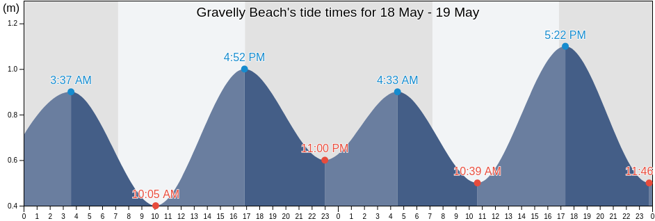 Gravelly Beach, Tasmania, Australia tide chart