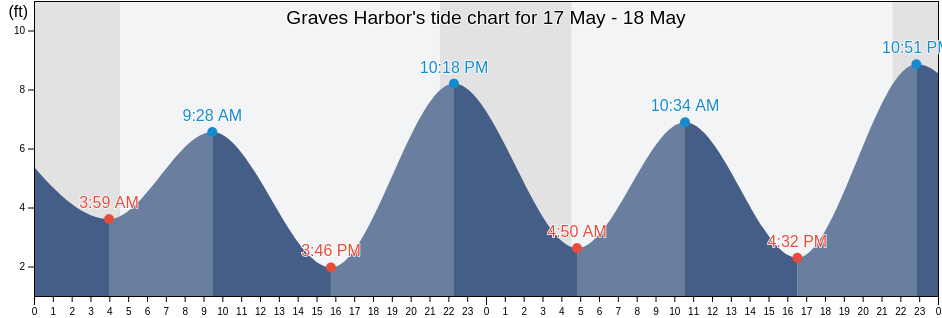 Graves Harbor, Hoonah-Angoon Census Area, Alaska, United States tide chart