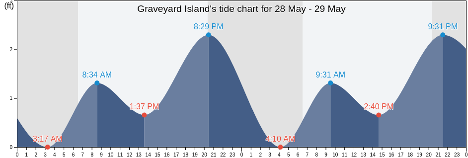 Graveyard Island, Citrus County, Florida, United States tide chart