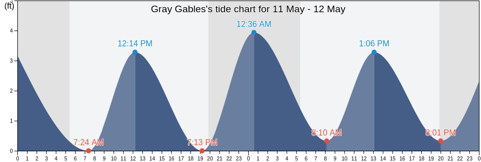 Gray Gables, Plymouth County, Massachusetts, United States tide chart