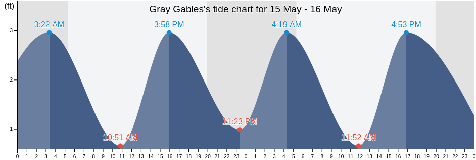 Gray Gables, Plymouth County, Massachusetts, United States tide chart