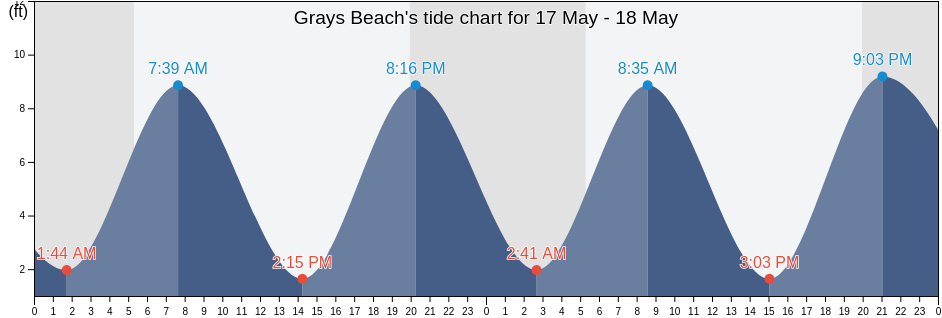 Grays Beach, Barnstable County, Massachusetts, United States tide chart
