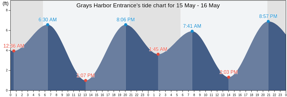 Grays Harbor Entrance, Grays Harbor County, Washington, United States tide chart