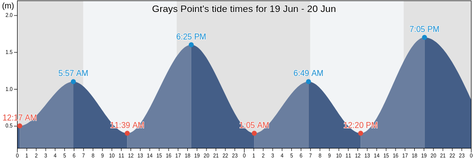 Grays Point, Sutherland Shire, New South Wales, Australia tide chart