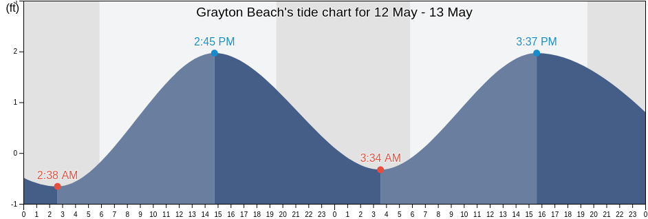 Grayton Beach, Walton County, Florida, United States tide chart