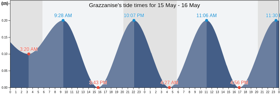 Grazzanise, Provincia di Caserta, Campania, Italy tide chart