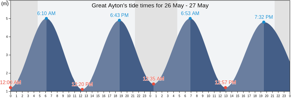 Great Ayton, North Yorkshire, England, United Kingdom tide chart