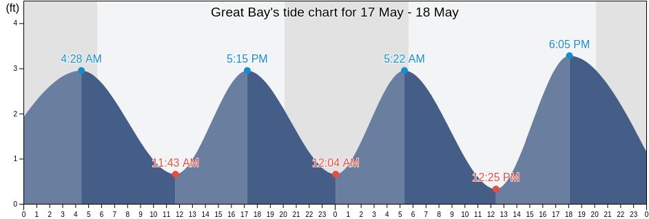Great Bay, Atlantic County, New Jersey, United States tide chart