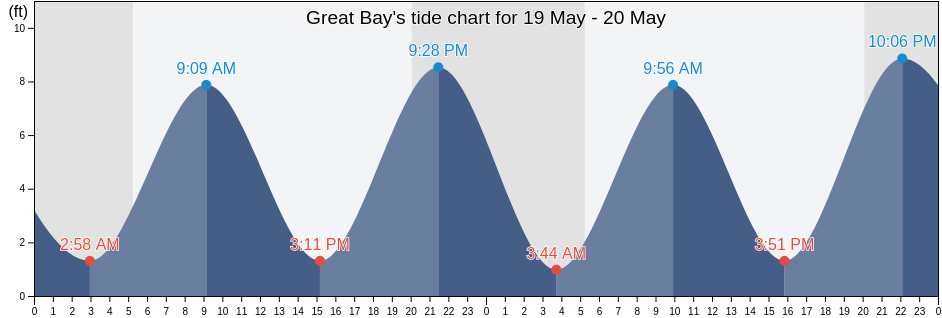 Great Bay, Rockingham County, New Hampshire, United States tide chart