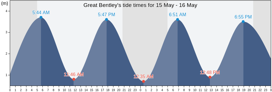 Great Bentley, Essex, England, United Kingdom tide chart
