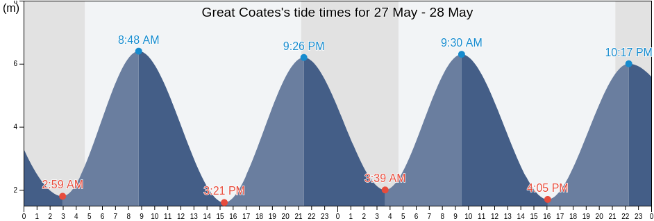 Great Coates, North East Lincolnshire, England, United Kingdom tide chart