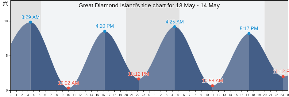 Great Diamond Island, Cumberland County, Maine, United States tide chart