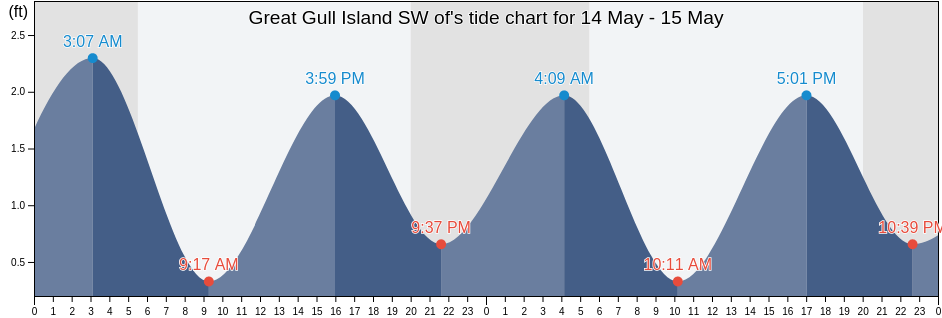 Great Gull Island SW of, New London County, Connecticut, United States tide chart
