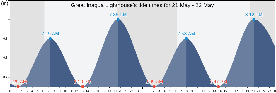 Great Inagua Lighthouse, Inagua, Bahamas tide chart