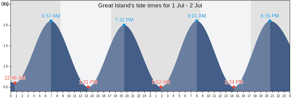 Great Island, New Zealand tide chart