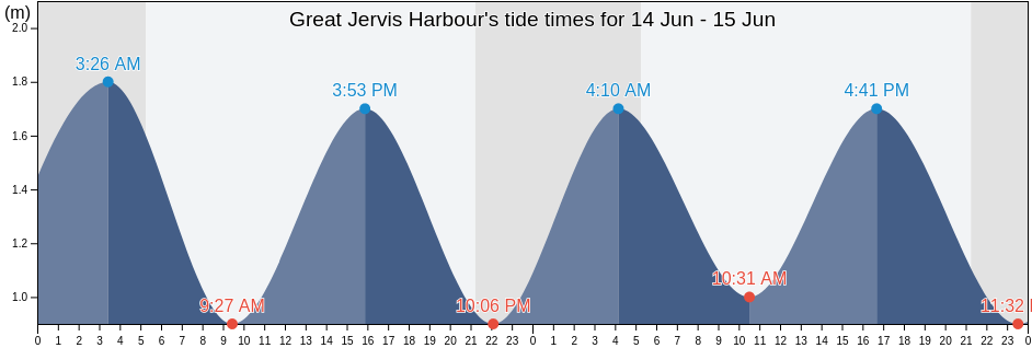 Great Jervis Harbour, Victoria County, Nova Scotia, Canada tide chart