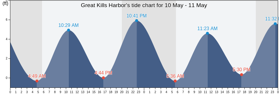 Great Kills Harbor, Richmond County, New York, United States tide chart