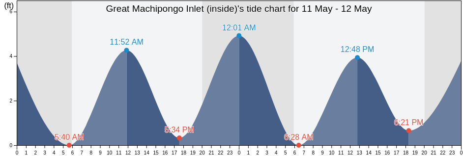Great Machipongo Inlet (inside), Northampton County, Virginia, United States tide chart