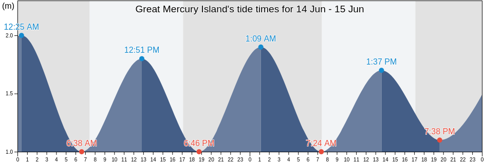 Great Mercury Island, New Zealand tide chart