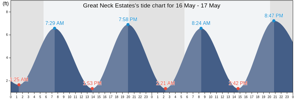 Great Neck Estates, Nassau County, New York, United States tide chart