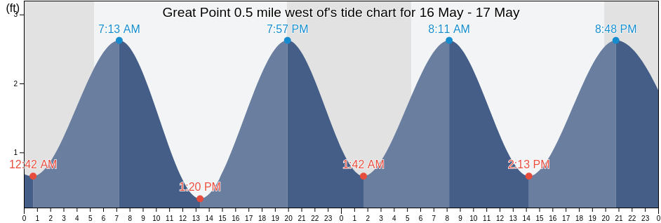 Great Point 0.5 mile west of, Nantucket County, Massachusetts, United States tide chart