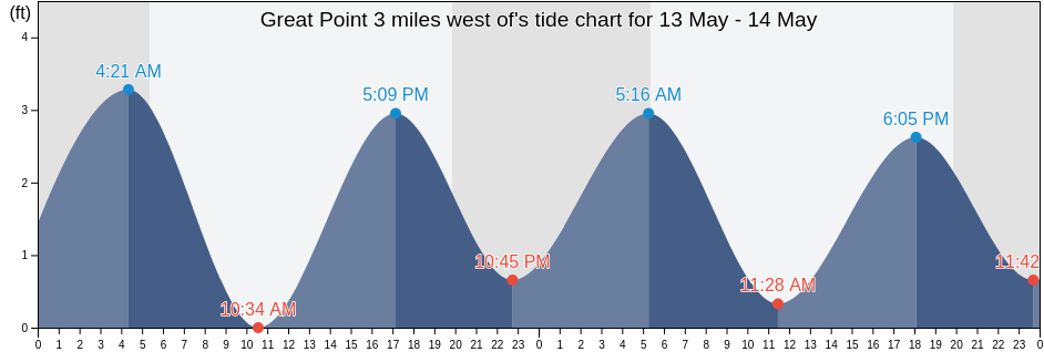 Great Point 3 miles west of, Nantucket County, Massachusetts, United States tide chart