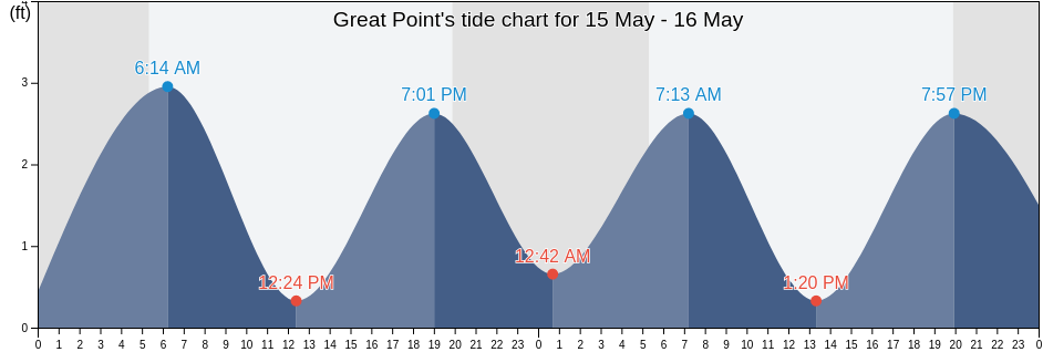 Great Point, Nantucket County, Massachusetts, United States tide chart