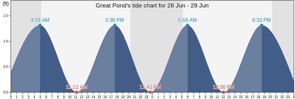 Great Pond, Barnstable County, Massachusetts, United States tide chart